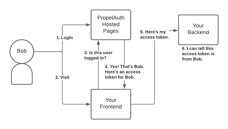 Access Token Lifecycle