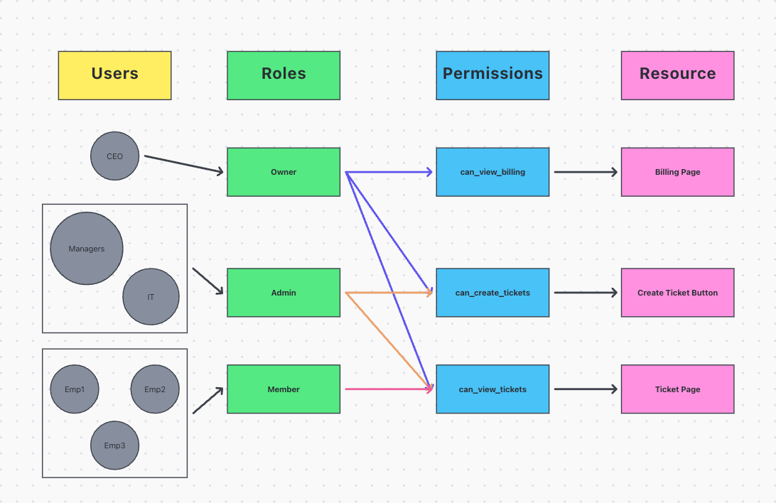 Roles and Permissions Graph