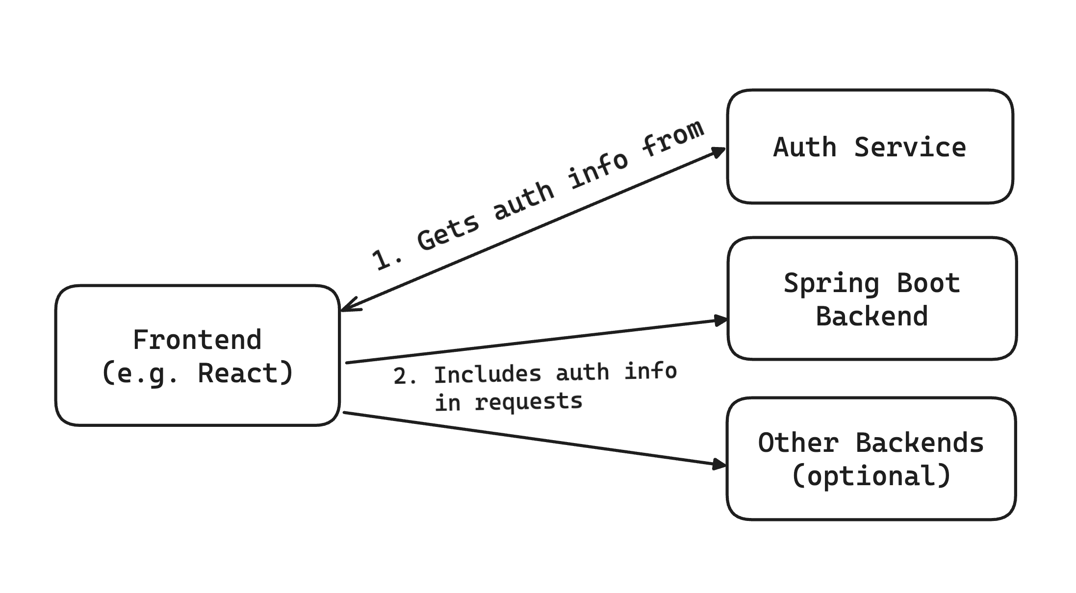 Spring Boot Auth Diagram