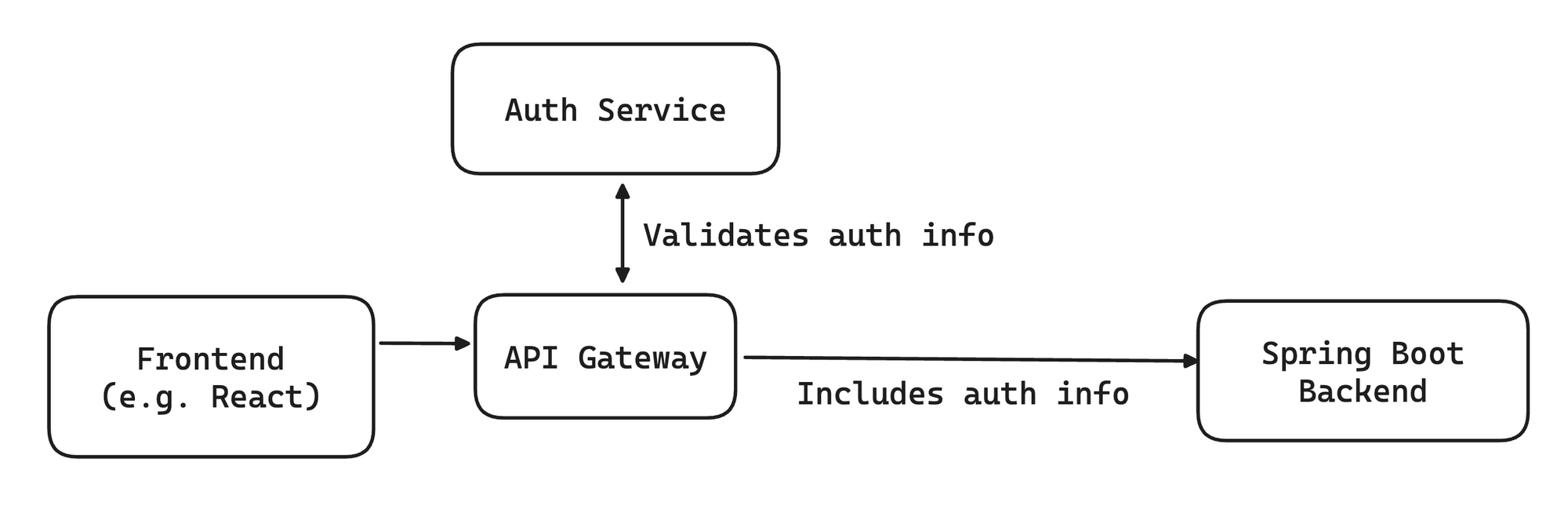 Spring Boot Auth Diagram 2